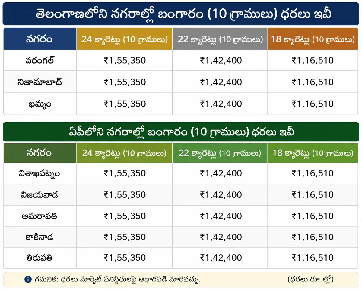 Gold Rates