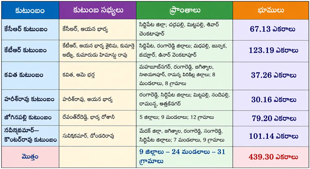 KCR Family Land Details? KCR Family Land Details?