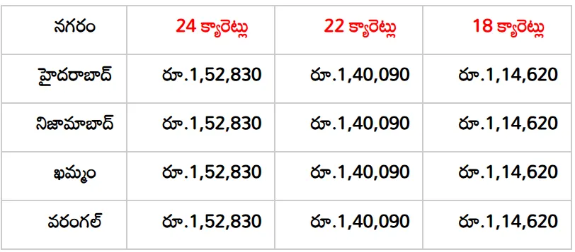 Gold Rates Telangana Gold Rates Telangana