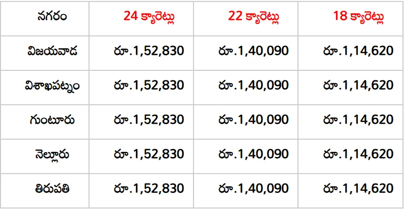 Andhra Pradesh Gold Rates Andhra Pradesh Gold Rates