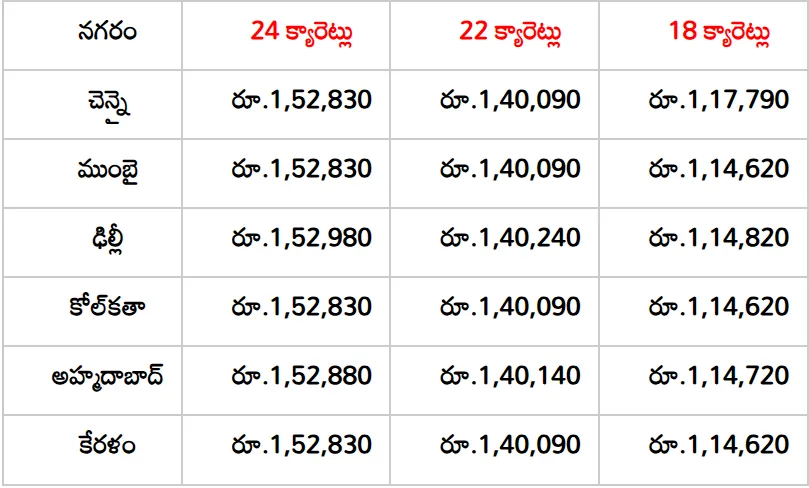 India Main Citys Gold Rates India Main Citys Gold Rates