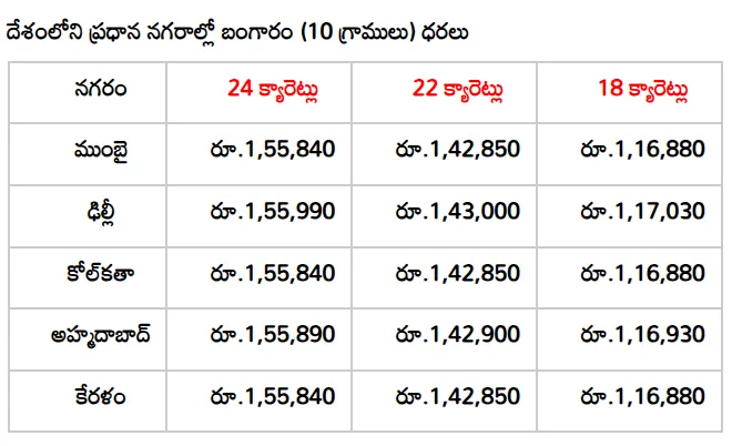 Gold Rate India Wice Gold Rate India Wice